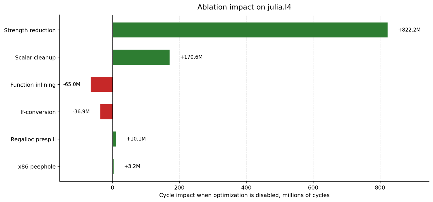 Optimization ablation results on the julia L4 benchmark