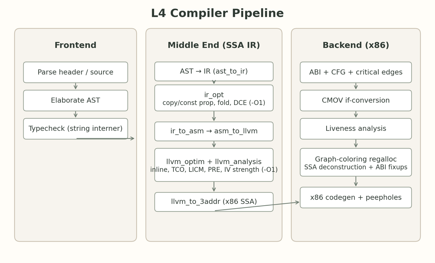 End-to-end L4 compiler pipeline from parsing through optimized x86 output