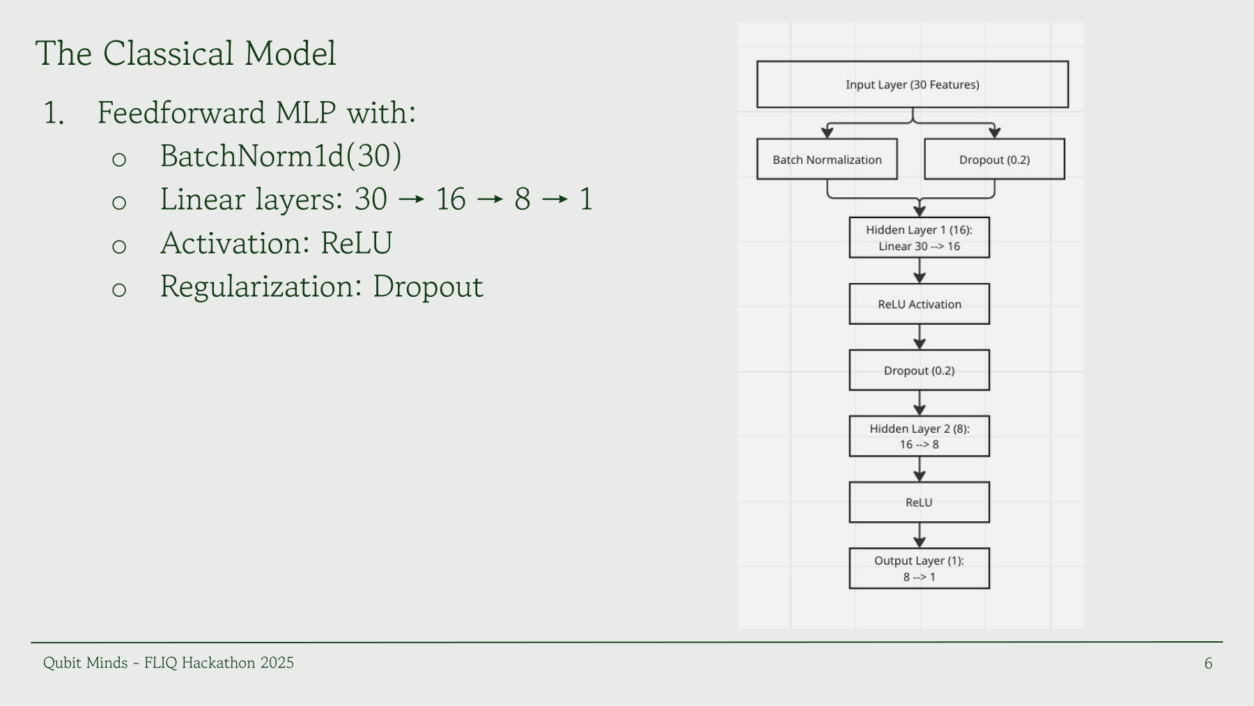 Classical neural network model architecture