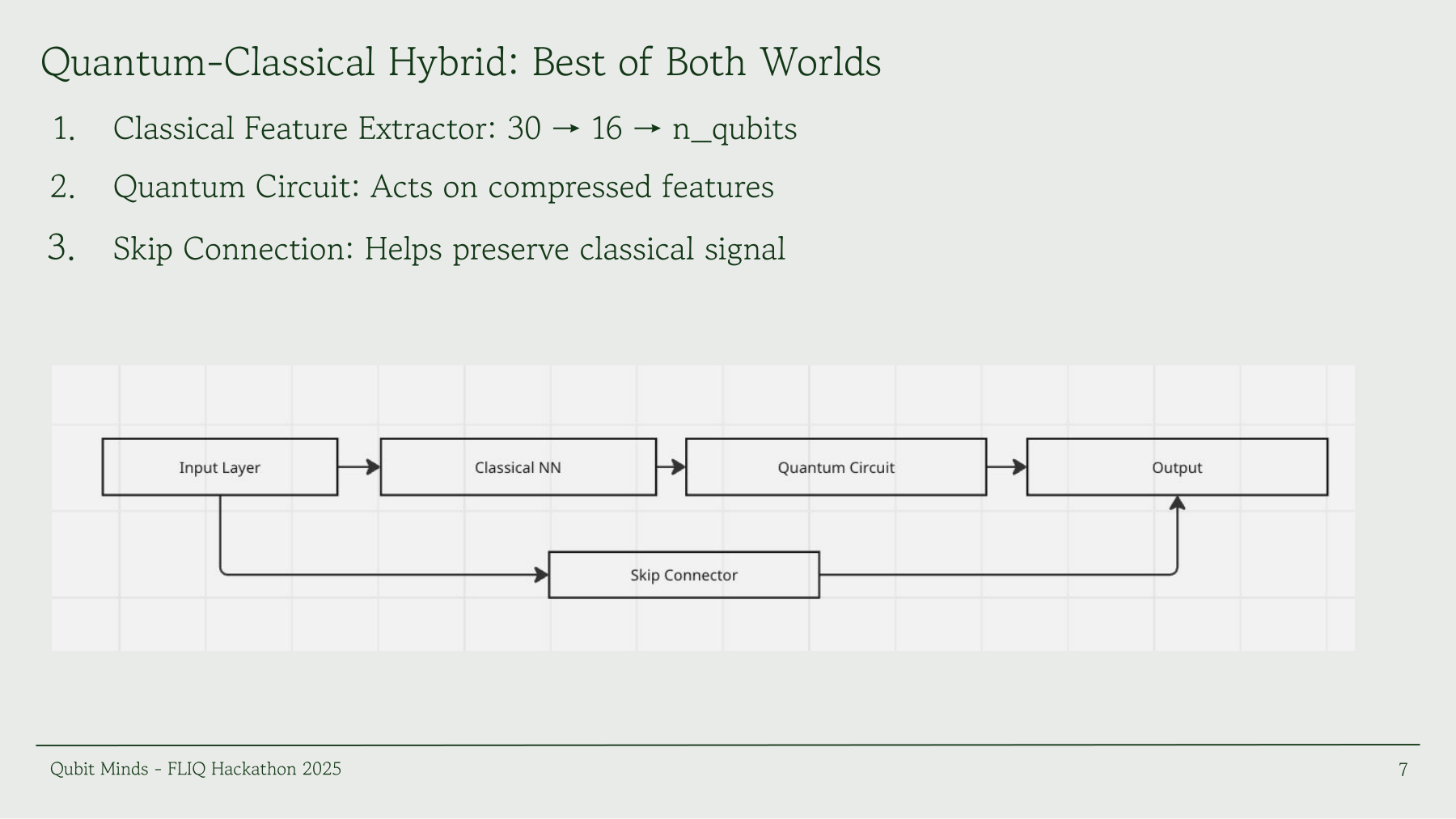 Quantum-classical hybrid model architecture