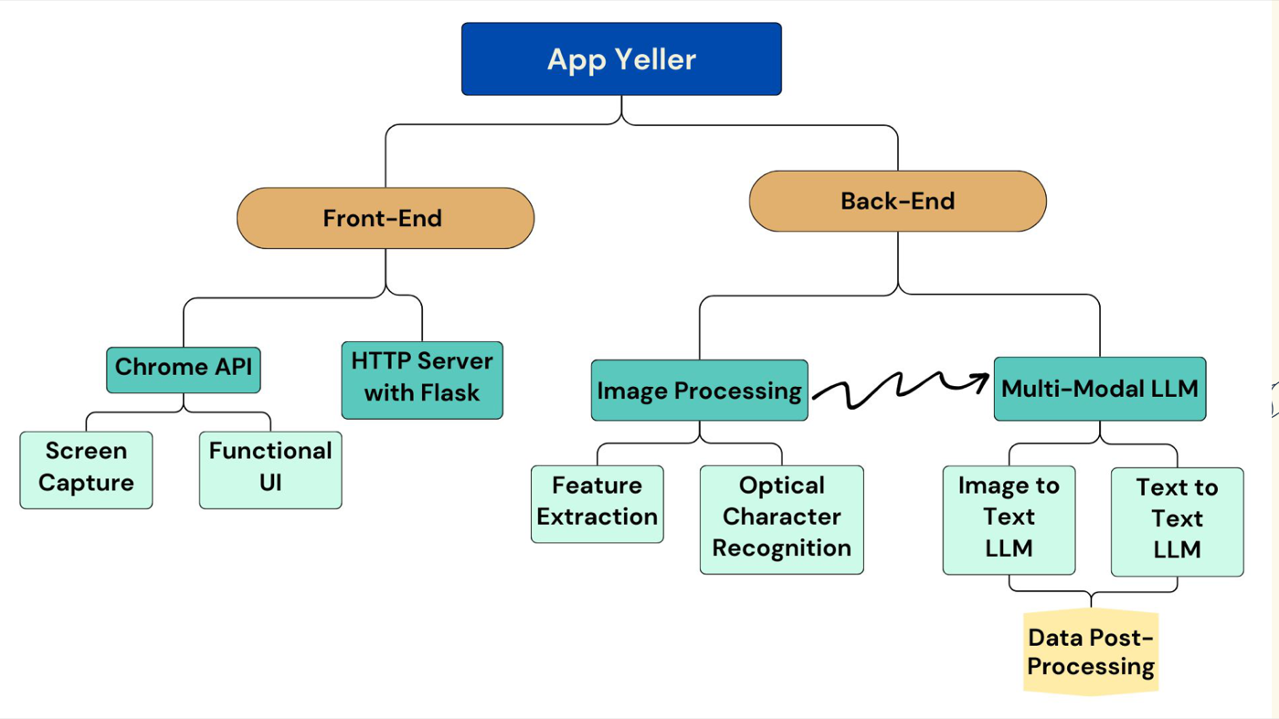 Lighthouse system architecture from Chrome capture through OCR and multimodal language models