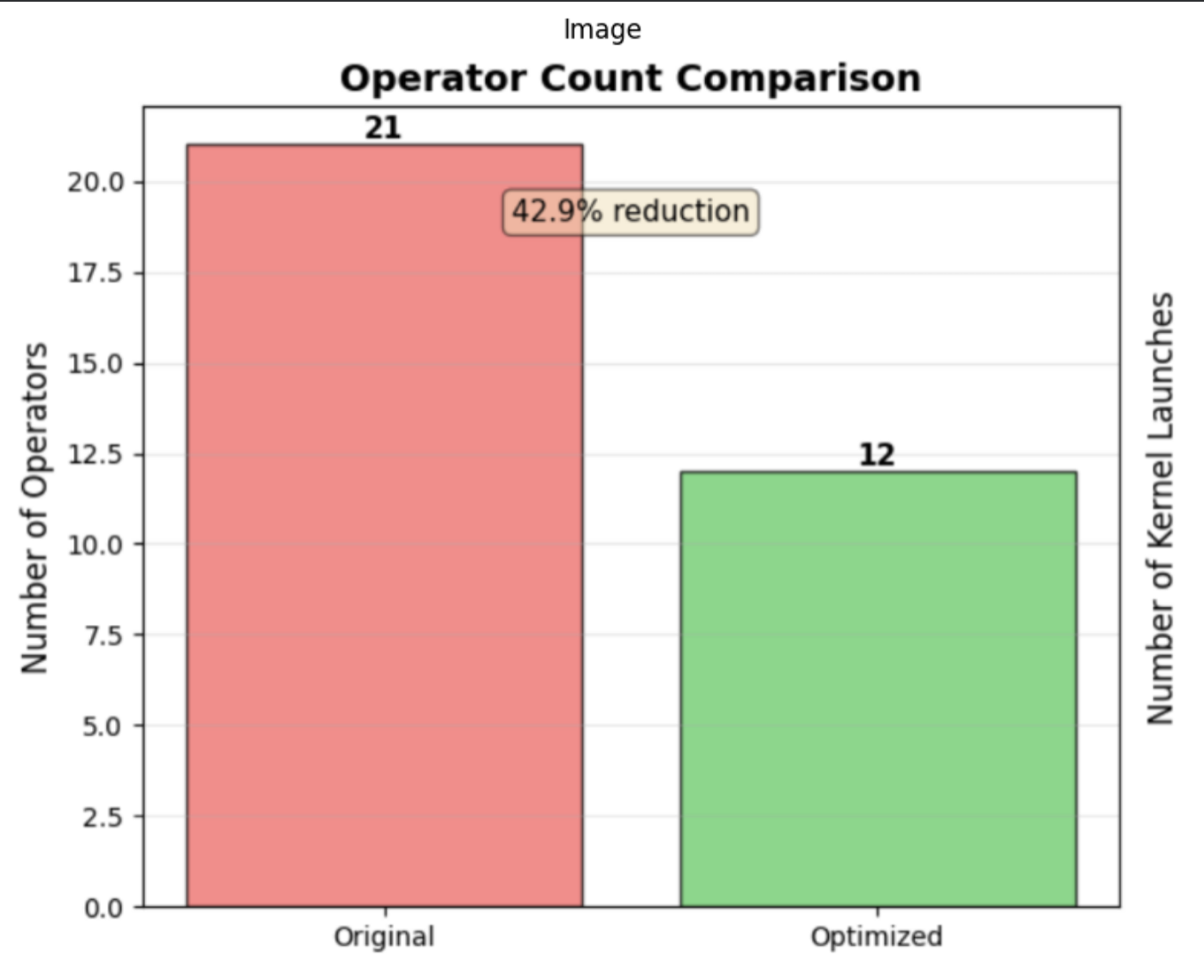 Benchmark showing reduced CUDA kernel launches after graph fusion