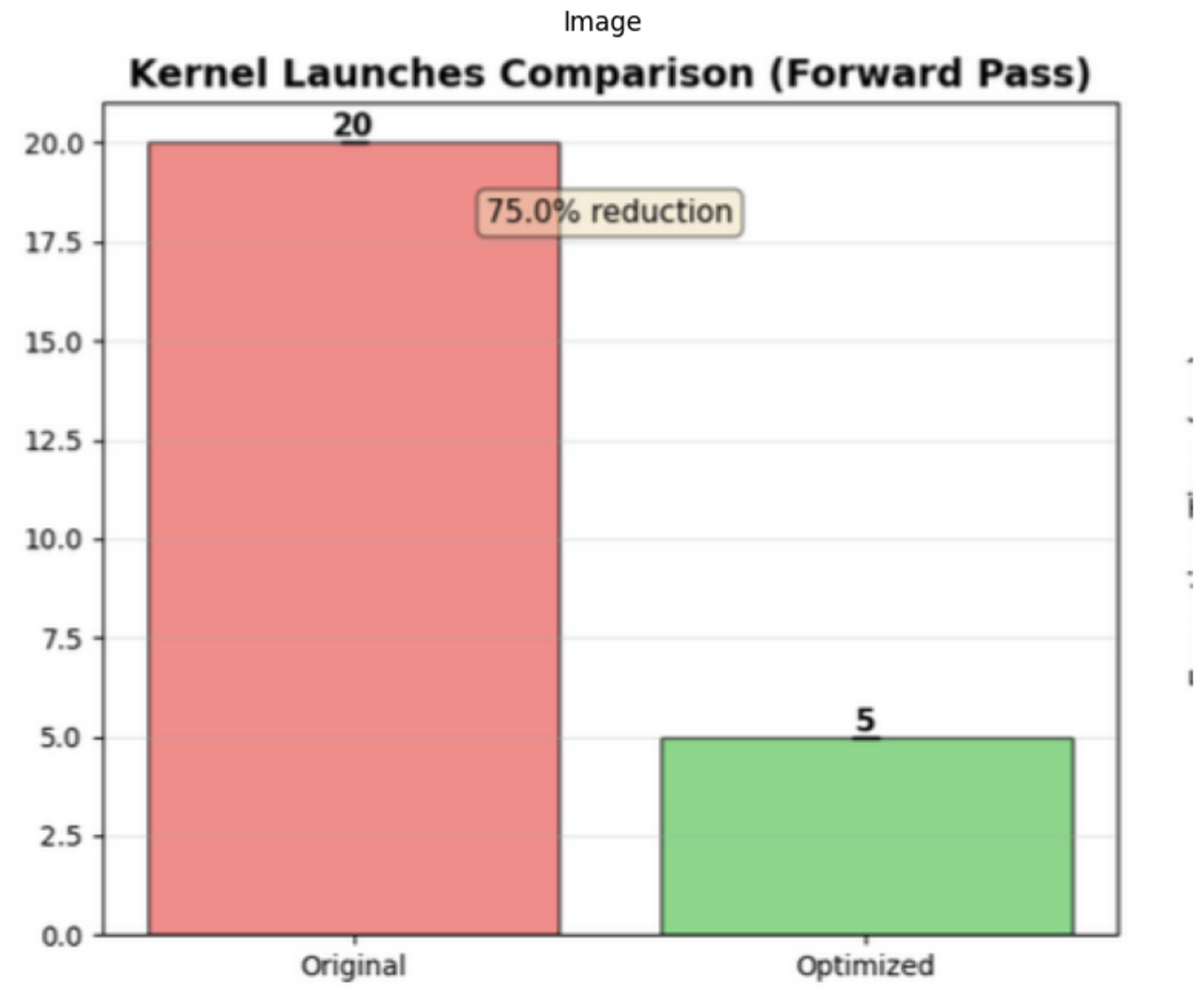 Training time benchmark showing speedup from Needle graph optimization