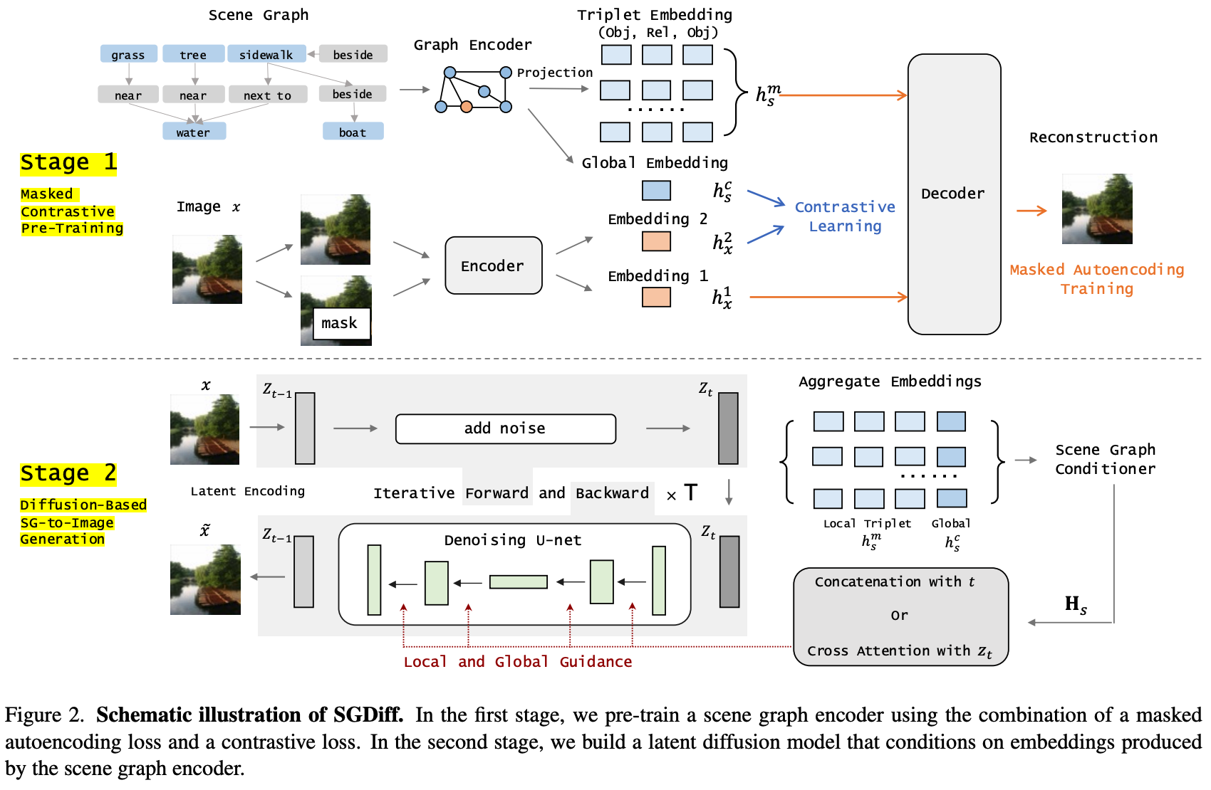 SGDiff scene-graph-to-image diffusion model overview